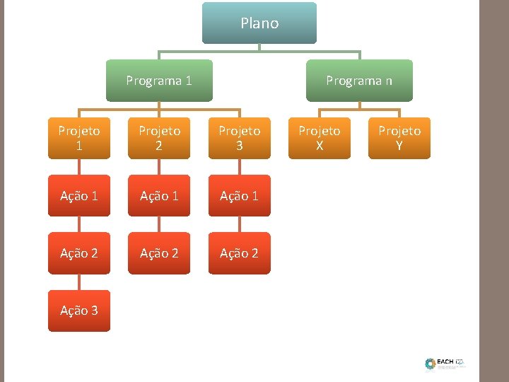 Plano Programa 1 Programa n Projeto 1 Projeto 2 Projeto 3 Ação 1 Ação