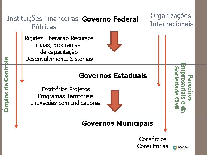 Organizações Internacionais Rigidez Liberação Recursos Guias, programas de capacitação Desenvolvimento Sistemas Governos Estaduais Escritórios