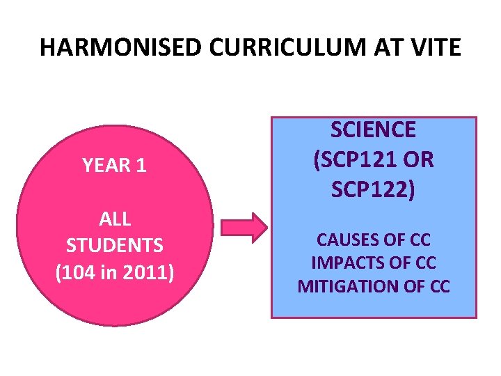HARMONISED CURRICULUM AT VITE YEAR 1 ALL STUDENTS (104 in 2011) SCIENCE (SCP 121