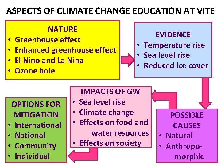 ASPECTS OF CLIMATE CHANGE EDUCATION AT VITE • • NATURE Greenhouse effect Enhanced greenhouse