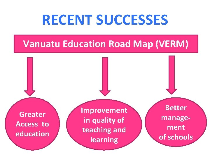 RECENT SUCCESSES Vanuatu Education Road Map (VERM) Greater Access to education Improvement in quality