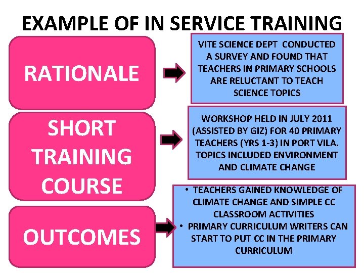 EXAMPLE OF IN SERVICE TRAINING RATIONALE SHORT TRAINING COURSE OUTCOMES VITE SCIENCE DEPT CONDUCTED