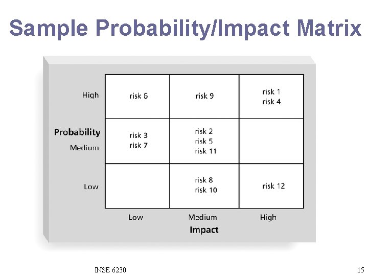 Sample Probability/Impact Matrix INSE 6230 15 