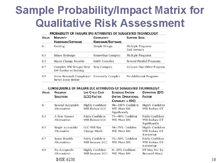 Sample Probability/Impact Matrix for Qualitative Risk Assessment INSE 6230 16 