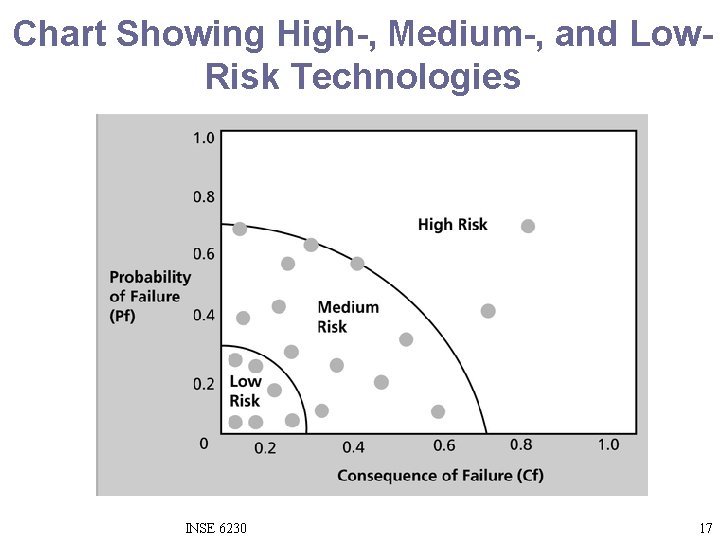 Chart Showing High-, Medium-, and Low. Risk Technologies INSE 6230 17 