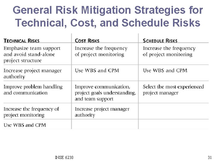 General Risk Mitigation Strategies for Technical, Cost, and Schedule Risks INSE 6230 31 
