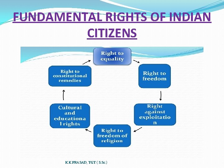 FUNDAMENTAL RIGHTS OF INDIAN CITIZENS K. K. PRASAD, TGT ( S. Sc. ) 