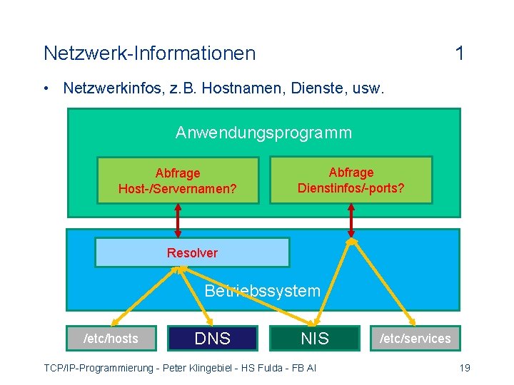 Netzwerk-Informationen 1 • Netzwerkinfos, z. B. Hostnamen, Dienste, usw. Anwendungsprogramm Abfrage Host-/Servernamen? Abfrage Dienstinfos/-ports?