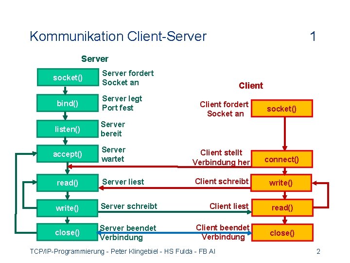 Kommunikation Client-Server 1 Server socket() Server fordert Socket an Client bind() Server legt Port