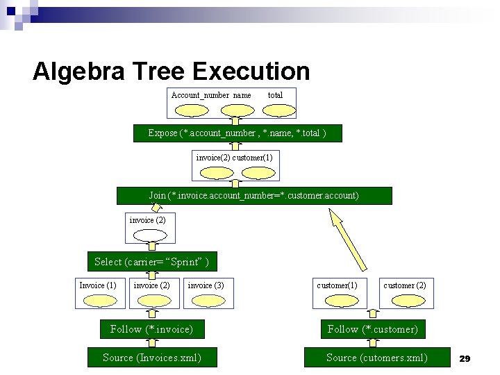 Algebra Tree Execution Account_number name total Expose (*. account_number , *. name, *. total
