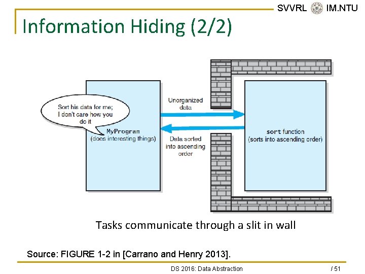 Information Hiding (2/2) SVVRL @ IM. NTU Tasks communicate through a slit in wall