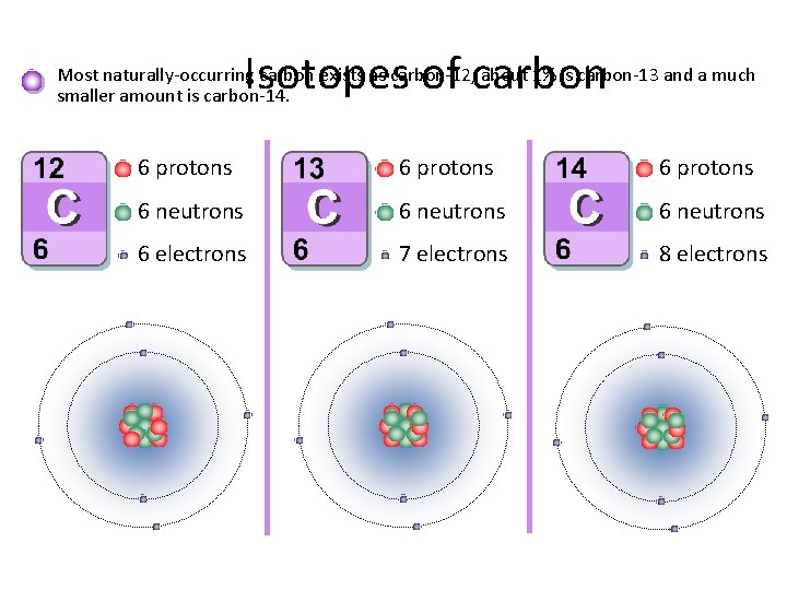 Isotopes of carbon Most naturally-occurring carbon exists as carbon-12, about 1% is carbon-13 and