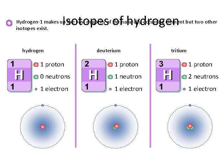 Isotopes of hydrogen Hydrogen-1 makes up the vast majority of the naturally-occurring element but Isotopes of hydrogen Hydrogen-1 makes up the vast majority of the naturally-occurring element but
