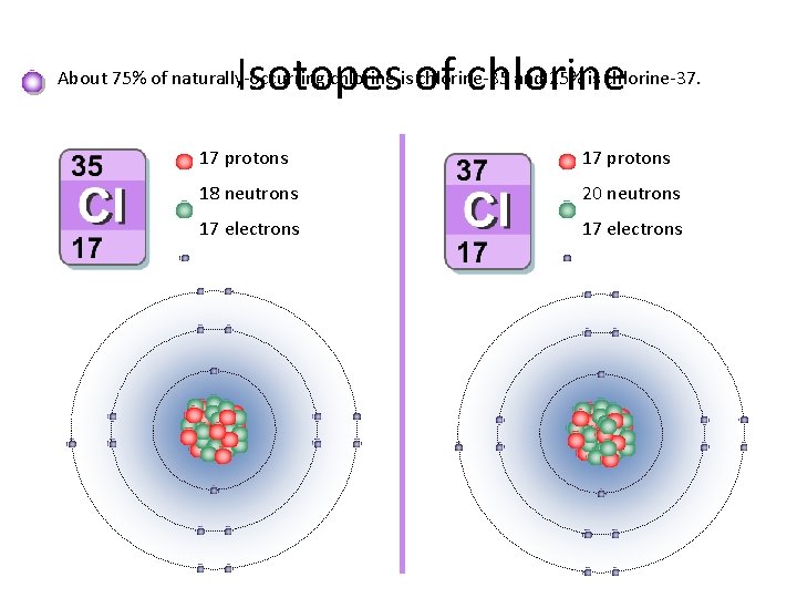 Isotopes of chlorine About 75% of naturally-occurring chlorine is chlorine-35 and 25% is chlorine-37. Isotopes of chlorine About 75% of naturally-occurring chlorine is chlorine-35 and 25% is chlorine-37.