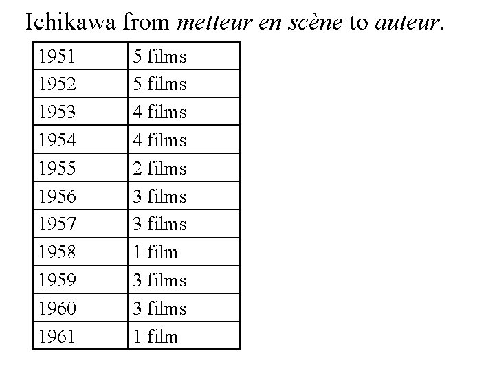 Ichikawa from metteur en scène to auteur. 1951 1952 1953 1954 1955 1956 1957