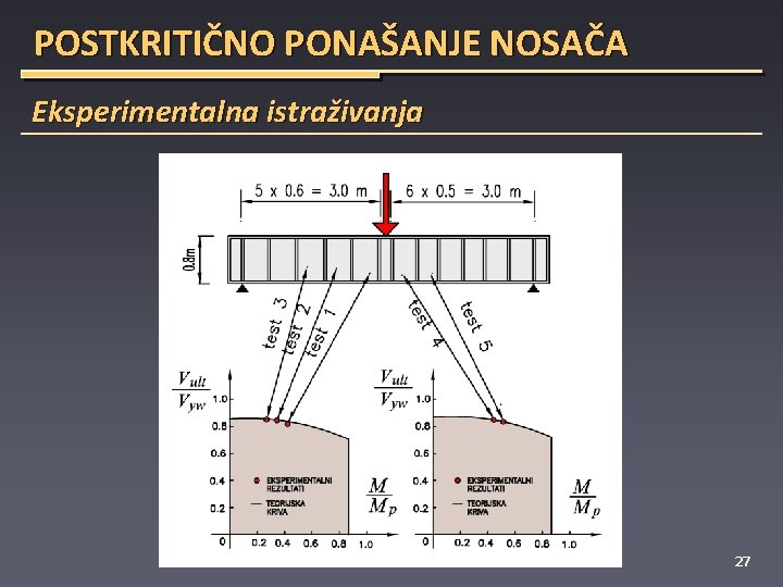 POSTKRITIČNO PONAŠANJE NOSAČA Eksperimentalna istraživanja 27 