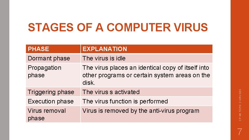 PHASE Dormant phase Propagation phase EXPLANATION The virus is idle The virus places an