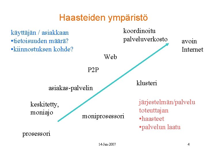 Haasteiden ympäristö koordinoitu palveluverkosto käyttäjän / asiakkaan • tietoisuuden määrä? • kiinnostuksen kohde? Web