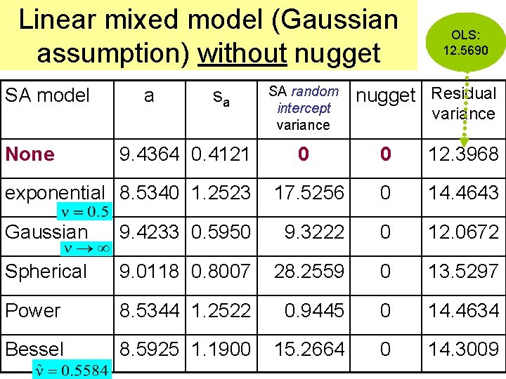 Linear mixed model (Gaussian assumption) without nugget SA model None a sa 9. 4364