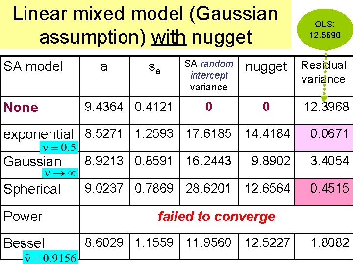 Linear mixed model (Gaussian assumption) with nugget SA model None a sa 9. 4364