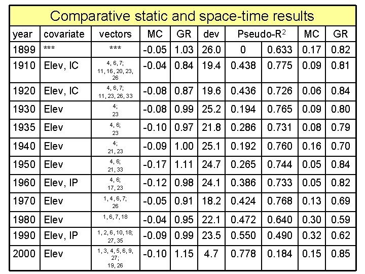 Comparative static and space-time results year covariate 1899 *** vectors *** MC GR dev