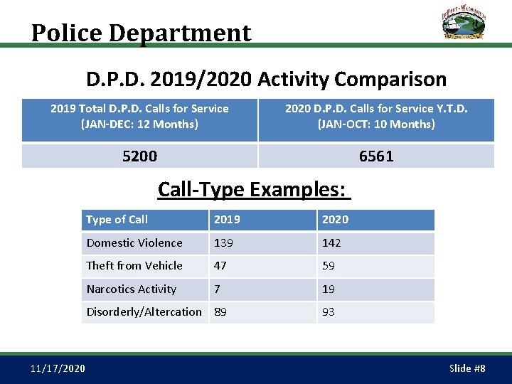 Police Department D. P. D. 2019/2020 Activity Comparison 2019 Total D. P. D. Calls
