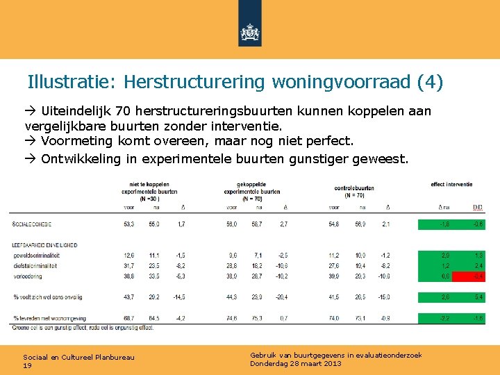 Illustratie: Herstructurering woningvoorraad (4) Uiteindelijk 70 herstructureringsbuurten kunnen koppelen aan vergelijkbare buurten zonder interventie.