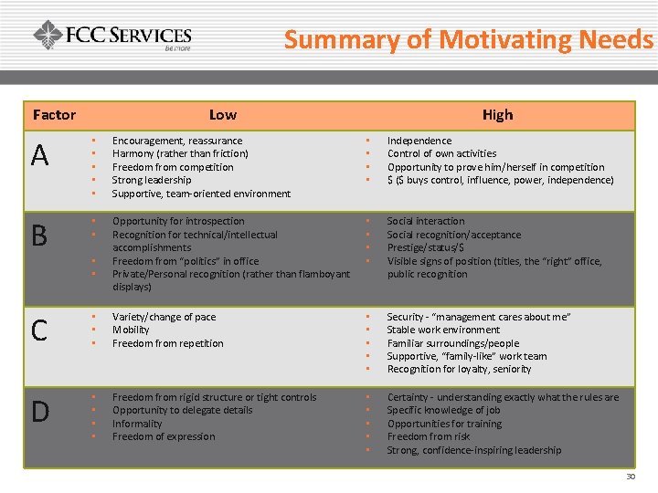 Summary of Motivating Needs Factor Low High A • • • Encouragement, reassurance Harmony