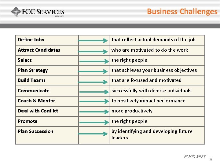 Business Challenges Define Jobs that reflect actual demands of the job Attract Candidates who