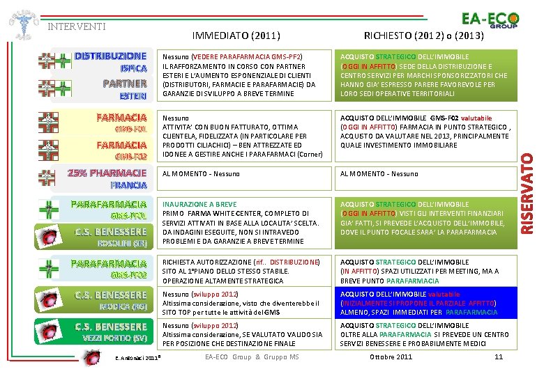 IMMEDIATO (2011) DISTRIBUZIONE RICHIESTO (2012) o (2013) Nessuno (VEDERE PARAFARMACIA GMS-PF 2) IL RAFFORZAMENTO