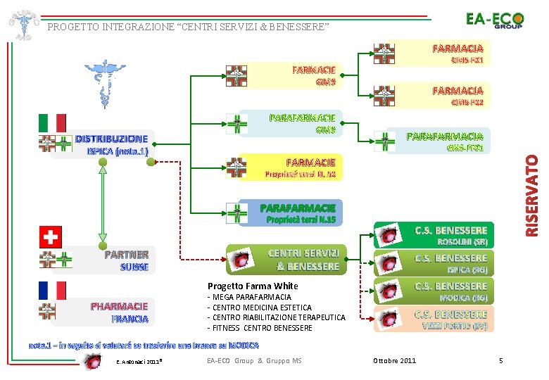 PROGETTO INTEGRAZIONE “CENTRI SERVIZI & BENESSERE” FARMACIA GMS-F 01 FARMACIE GMS FARMACIA GMS-F 02