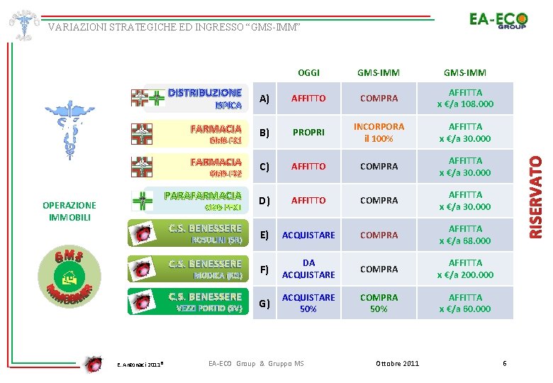 AFFITTO COMPRA AFFITTA x €/a 108. 000 FARMACIA B) PROPRI INCORPORA il 100% AFFITTA