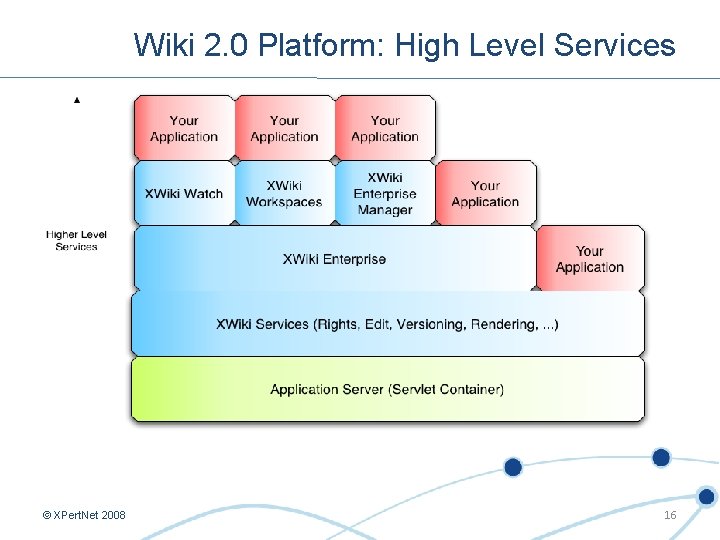 Wiki 2. 0 Platform: High Level Services © XPert. Net 2008 16 