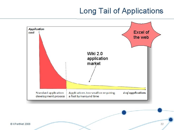 Long Tail of Applications Excel of the web Wiki 2. 0 application market ©