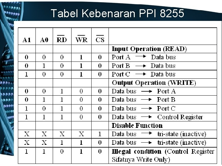 Tabel Kebenaran PPI 8255 