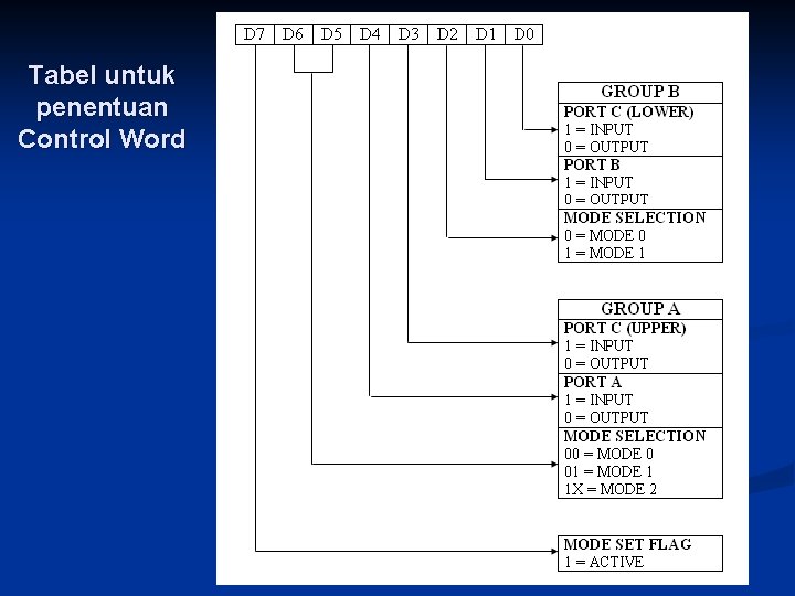 Tabel untuk penentuan Control Word 