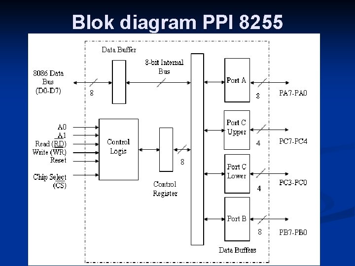 Blok diagram PPI 8255 