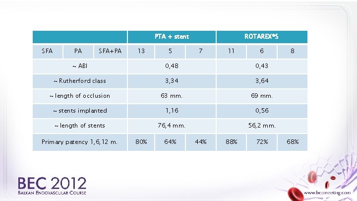 PTA + stent SFA PA SFA+PA 13 5 ROTAREX®S 7 11 6 ~ ABI