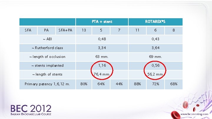 PTA + stent SFA PA SFA+PA 13 5 ROTAREX®S 7 11 6 ~ ABI
