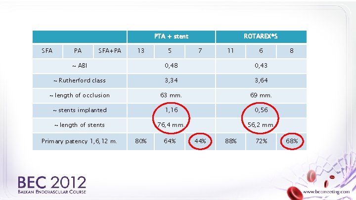 PTA + stent SFA PA SFA+PA 13 5 ROTAREX®S 7 11 6 ~ ABI