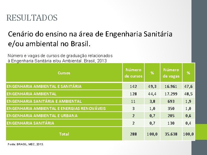 RESULTADOS Cenário do ensino na área de Engenharia Sanitária e/ou ambiental no Brasil. Número