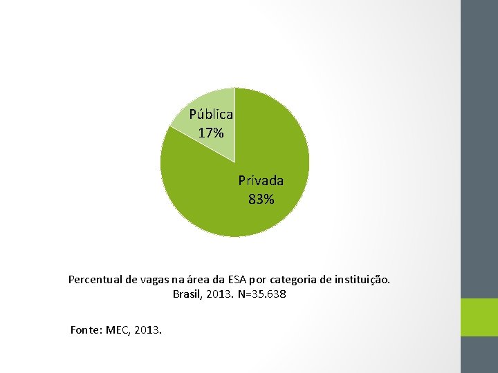 Pública 17% Privada 83% Percentual de vagas na área da ESA por categoria de