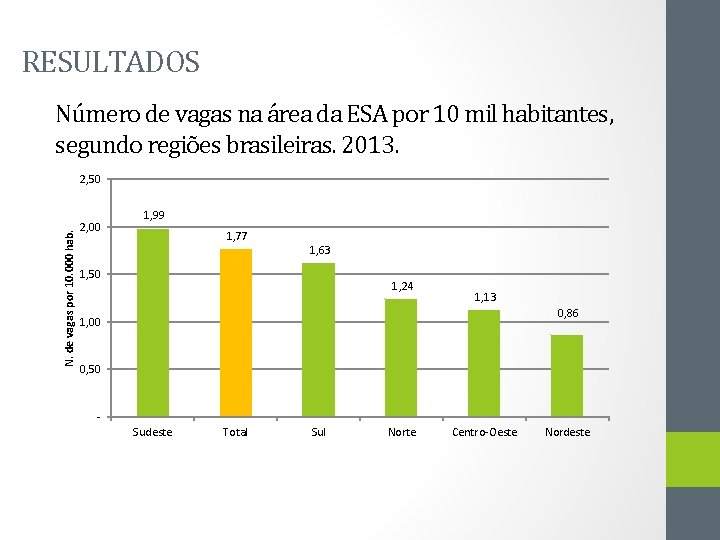 RESULTADOS Número de vagas na área da ESA por 10 mil habitantes, segundo regiões