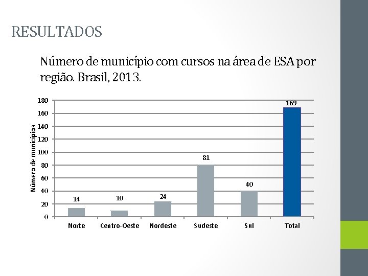 RESULTADOS Número de município com cursos na área de ESA por região. Brasil, 2013.