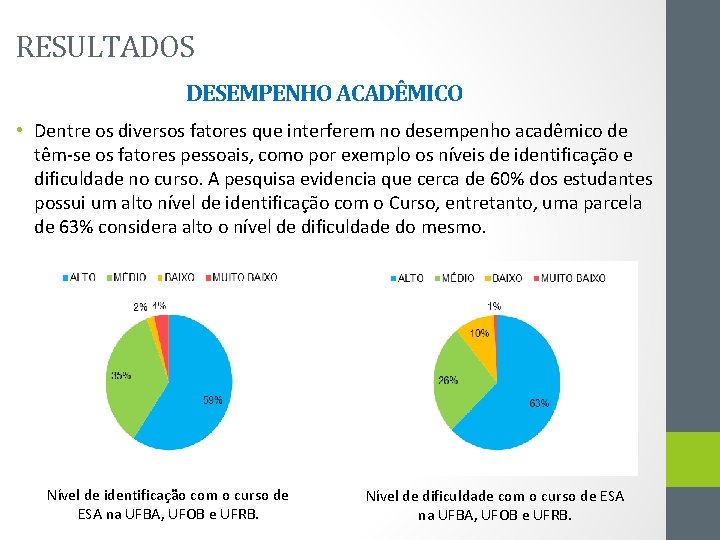 RESULTADOS DESEMPENHO ACADÊMICO • Dentre os diversos fatores que interferem no desempenho acadêmico de