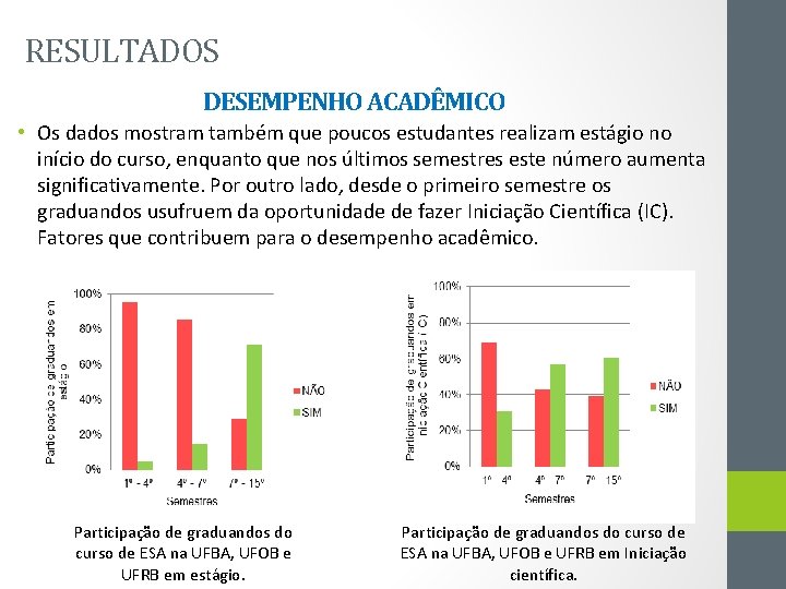 RESULTADOS DESEMPENHO ACADÊMICO • Os dados mostram também que poucos estudantes realizam estágio no