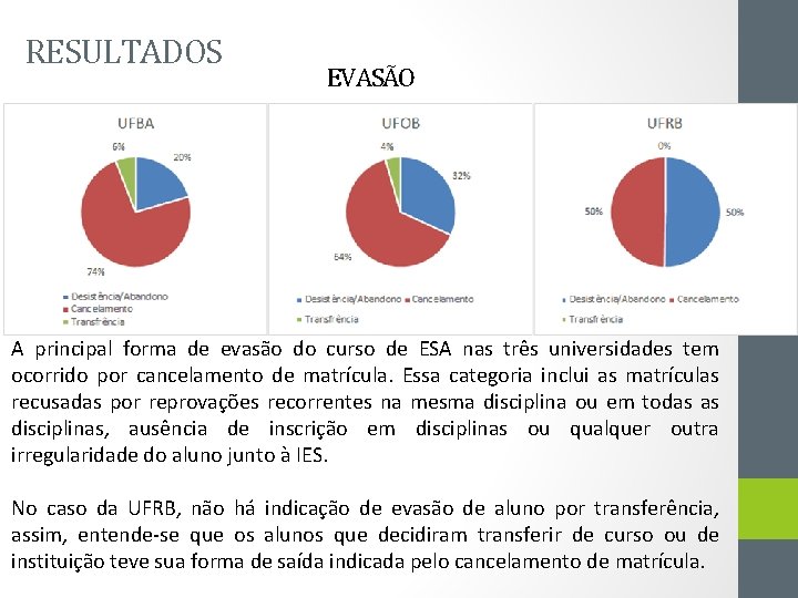 RESULTADOS EVASÃO A principal forma de evasão do curso de ESA nas três universidades