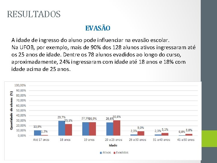 RESULTADOS EVASÃO A idade de ingresso do aluno pode influenciar na evasão escolar. Na