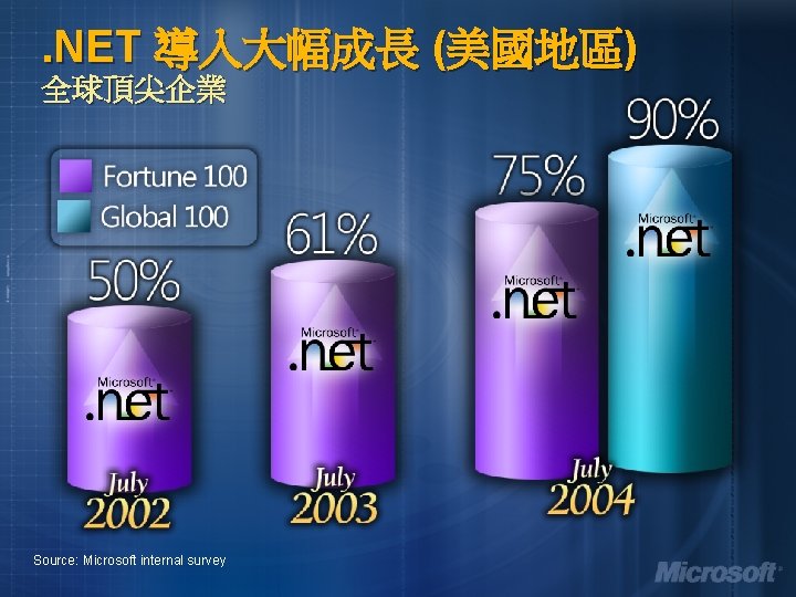 . NET 導入大幅成長 (美國地區) 全球頂尖企業 Source: Microsoft internal survey . NET 導入大幅成長 (美國地區) 全球頂尖企業 Source: Microsoft internal survey