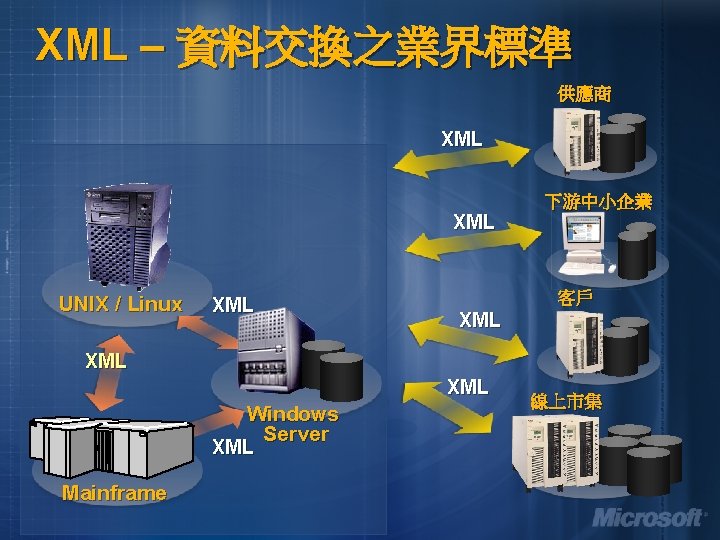 XML – 資料交換之業界標準 供應商 XML UNIX / Linux XML 下游中小企業 客戶 XML XML Windows XML – 資料交換之業界標準 供應商 XML UNIX / Linux XML 下游中小企業 客戶 XML XML Windows